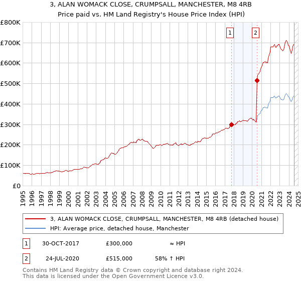 3, ALAN WOMACK CLOSE, CRUMPSALL, MANCHESTER, M8 4RB: Price paid vs HM Land Registry's House Price Index