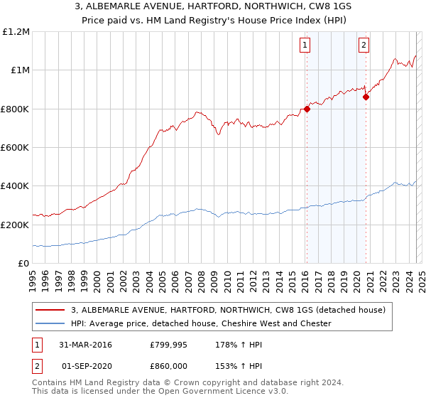 3, ALBEMARLE AVENUE, HARTFORD, NORTHWICH, CW8 1GS: Price paid vs HM Land Registry's House Price Index