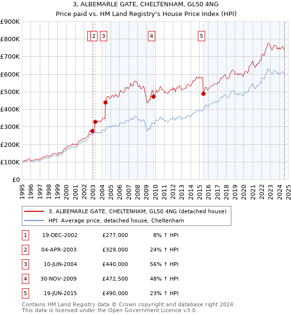 3, ALBEMARLE GATE, CHELTENHAM, GL50 4NG: Price paid vs HM Land Registry's House Price Index