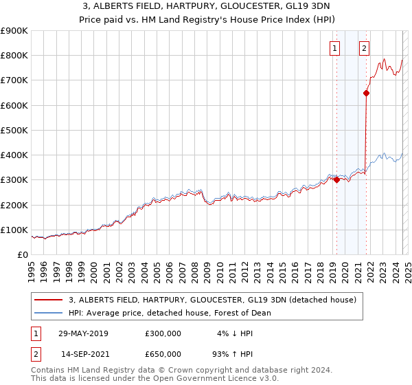 3, ALBERTS FIELD, HARTPURY, GLOUCESTER, GL19 3DN: Price paid vs HM Land Registry's House Price Index