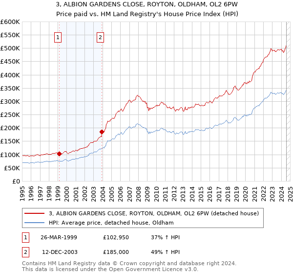 3, ALBION GARDENS CLOSE, ROYTON, OLDHAM, OL2 6PW: Price paid vs HM Land Registry's House Price Index