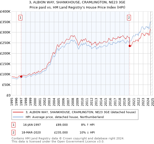 3, ALBION WAY, SHANKHOUSE, CRAMLINGTON, NE23 3GE: Price paid vs HM Land Registry's House Price Index