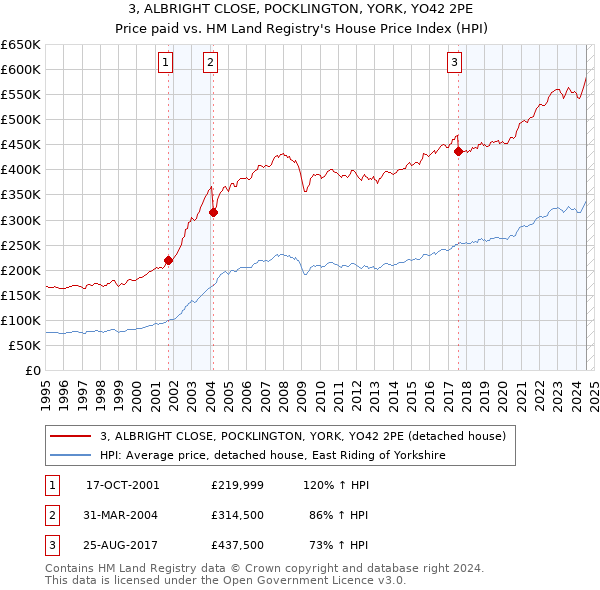 3, ALBRIGHT CLOSE, POCKLINGTON, YORK, YO42 2PE: Price paid vs HM Land Registry's House Price Index