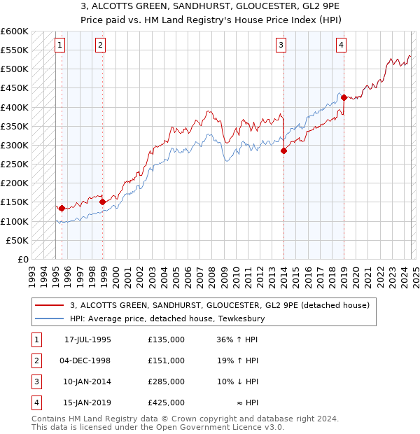 3, ALCOTTS GREEN, SANDHURST, GLOUCESTER, GL2 9PE: Price paid vs HM Land Registry's House Price Index