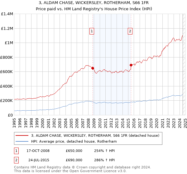 3, ALDAM CHASE, WICKERSLEY, ROTHERHAM, S66 1FR: Price paid vs HM Land Registry's House Price Index