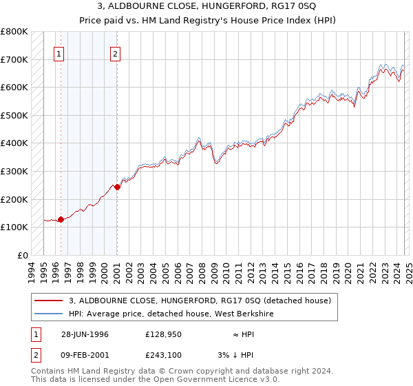 3, ALDBOURNE CLOSE, HUNGERFORD, RG17 0SQ: Price paid vs HM Land Registry's House Price Index