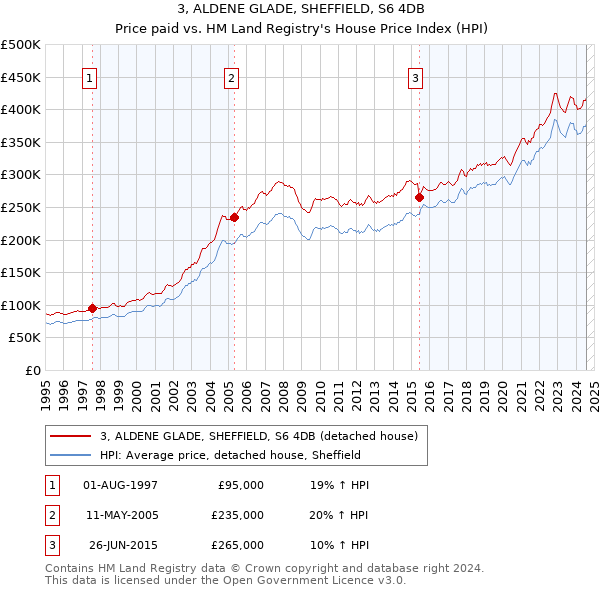 3, ALDENE GLADE, SHEFFIELD, S6 4DB: Price paid vs HM Land Registry's House Price Index