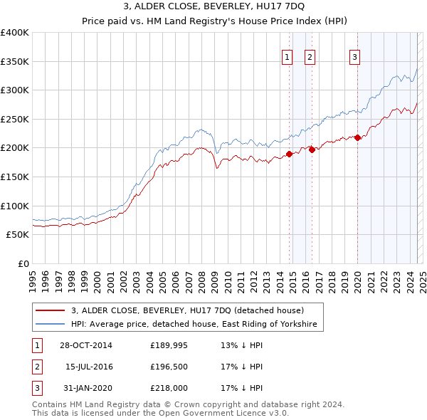 3, ALDER CLOSE, BEVERLEY, HU17 7DQ: Price paid vs HM Land Registry's House Price Index