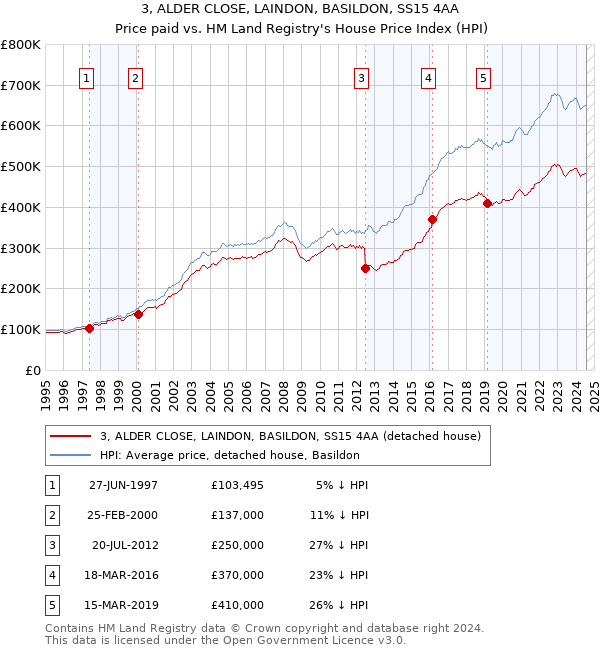 3, ALDER CLOSE, LAINDON, BASILDON, SS15 4AA: Price paid vs HM Land Registry's House Price Index