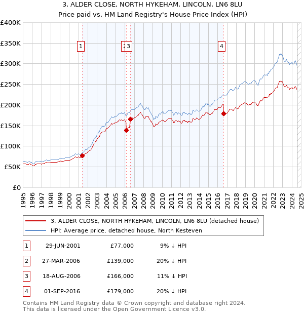 3, ALDER CLOSE, NORTH HYKEHAM, LINCOLN, LN6 8LU: Price paid vs HM Land Registry's House Price Index