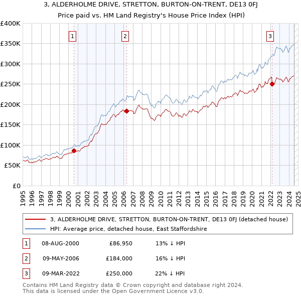 3, ALDERHOLME DRIVE, STRETTON, BURTON-ON-TRENT, DE13 0FJ: Price paid vs HM Land Registry's House Price Index