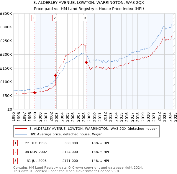 3, ALDERLEY AVENUE, LOWTON, WARRINGTON, WA3 2QX: Price paid vs HM Land Registry's House Price Index