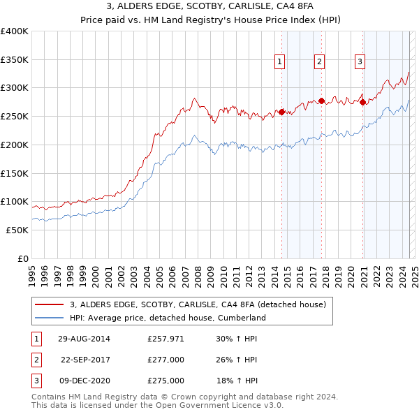 3, ALDERS EDGE, SCOTBY, CARLISLE, CA4 8FA: Price paid vs HM Land Registry's House Price Index