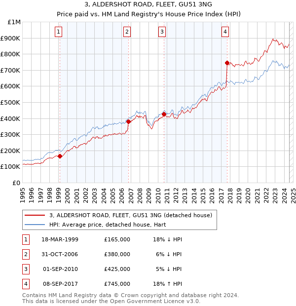 3, ALDERSHOT ROAD, FLEET, GU51 3NG: Price paid vs HM Land Registry's House Price Index