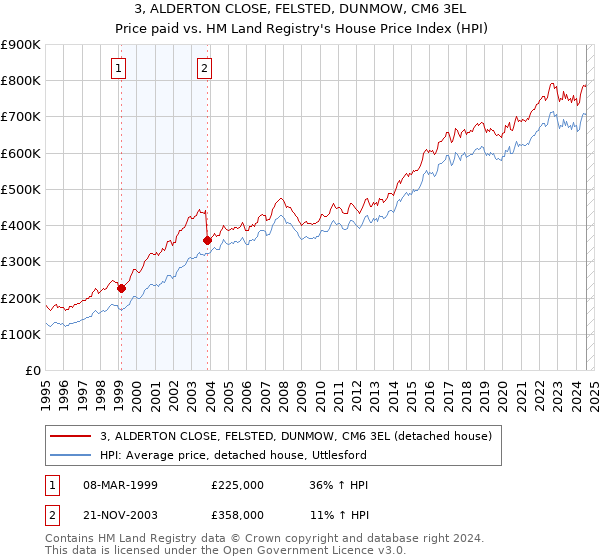 3, ALDERTON CLOSE, FELSTED, DUNMOW, CM6 3EL: Price paid vs HM Land Registry's House Price Index