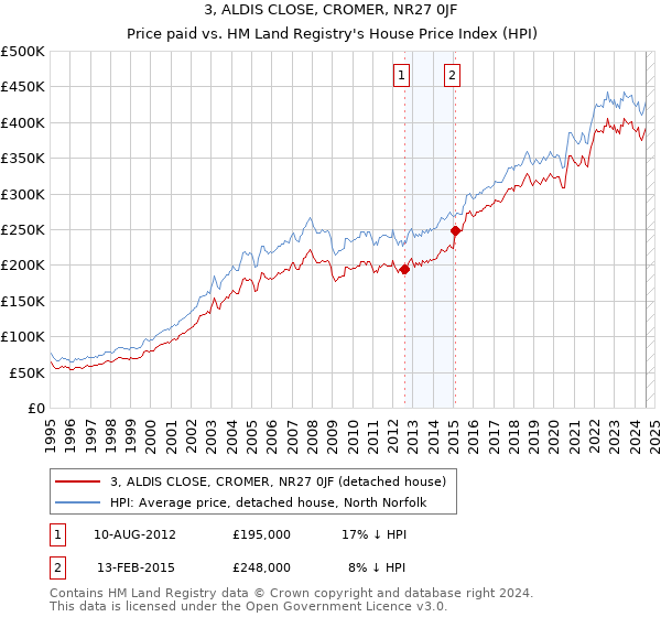 3, ALDIS CLOSE, CROMER, NR27 0JF: Price paid vs HM Land Registry's House Price Index