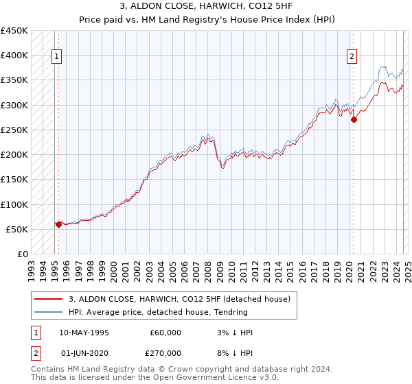 3, ALDON CLOSE, HARWICH, CO12 5HF: Price paid vs HM Land Registry's House Price Index