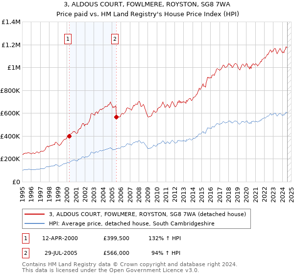 3, ALDOUS COURT, FOWLMERE, ROYSTON, SG8 7WA: Price paid vs HM Land Registry's House Price Index