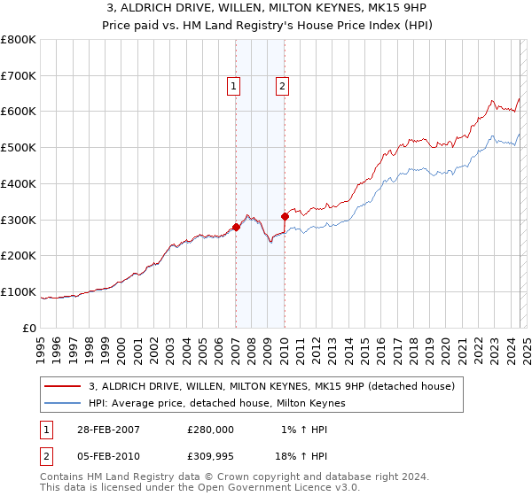 3, ALDRICH DRIVE, WILLEN, MILTON KEYNES, MK15 9HP: Price paid vs HM Land Registry's House Price Index