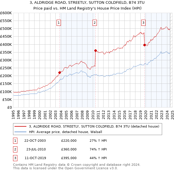 3, ALDRIDGE ROAD, STREETLY, SUTTON COLDFIELD, B74 3TU: Price paid vs HM Land Registry's House Price Index