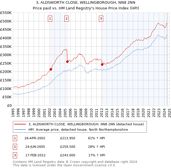 3, ALDSWORTH CLOSE, WELLINGBOROUGH, NN8 2NN: Price paid vs HM Land Registry's House Price Index