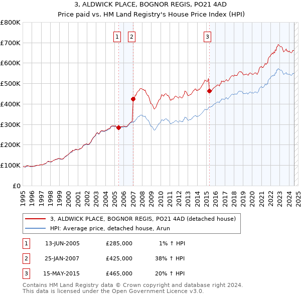 3, ALDWICK PLACE, BOGNOR REGIS, PO21 4AD: Price paid vs HM Land Registry's House Price Index