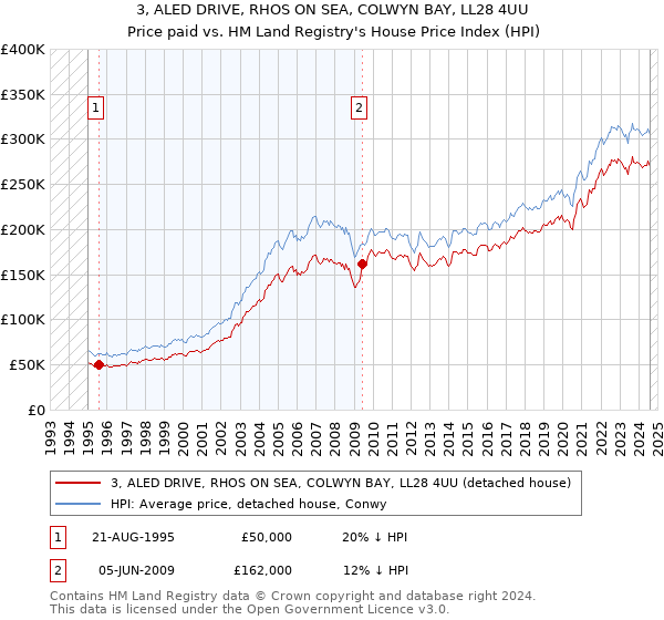 3, ALED DRIVE, RHOS ON SEA, COLWYN BAY, LL28 4UU: Price paid vs HM Land Registry's House Price Index