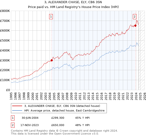 3, ALEXANDER CHASE, ELY, CB6 3SN: Price paid vs HM Land Registry's House Price Index