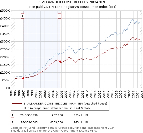 3, ALEXANDER CLOSE, BECCLES, NR34 9EN: Price paid vs HM Land Registry's House Price Index