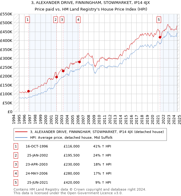 3, ALEXANDER DRIVE, FINNINGHAM, STOWMARKET, IP14 4JX: Price paid vs HM Land Registry's House Price Index