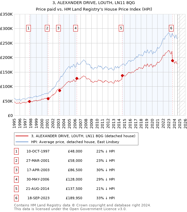 3, ALEXANDER DRIVE, LOUTH, LN11 8QG: Price paid vs HM Land Registry's House Price Index