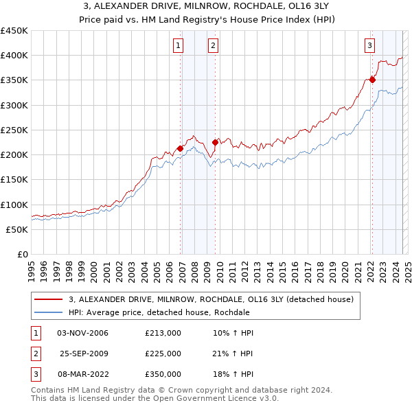 3, ALEXANDER DRIVE, MILNROW, ROCHDALE, OL16 3LY: Price paid vs HM Land Registry's House Price Index