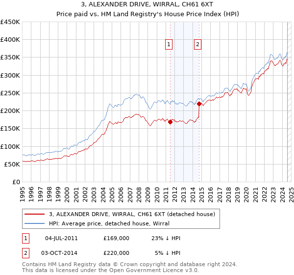 3, ALEXANDER DRIVE, WIRRAL, CH61 6XT: Price paid vs HM Land Registry's House Price Index