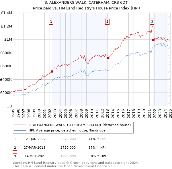 3, ALEXANDERS WALK, CATERHAM, CR3 6DT: Price paid vs HM Land Registry's House Price Index