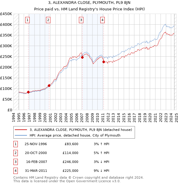 3, ALEXANDRA CLOSE, PLYMOUTH, PL9 8JN: Price paid vs HM Land Registry's House Price Index