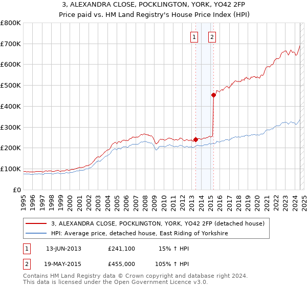 3, ALEXANDRA CLOSE, POCKLINGTON, YORK, YO42 2FP: Price paid vs HM Land Registry's House Price Index