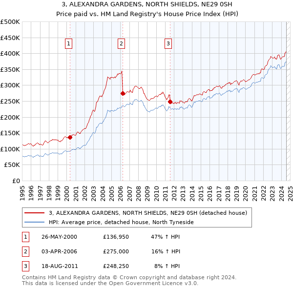 3, ALEXANDRA GARDENS, NORTH SHIELDS, NE29 0SH: Price paid vs HM Land Registry's House Price Index