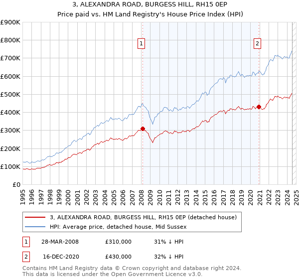 3, ALEXANDRA ROAD, BURGESS HILL, RH15 0EP: Price paid vs HM Land Registry's House Price Index