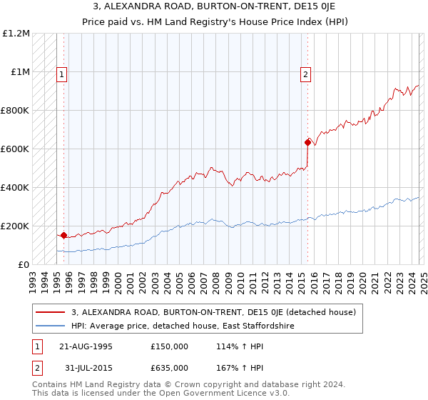 3, ALEXANDRA ROAD, BURTON-ON-TRENT, DE15 0JE: Price paid vs HM Land Registry's House Price Index