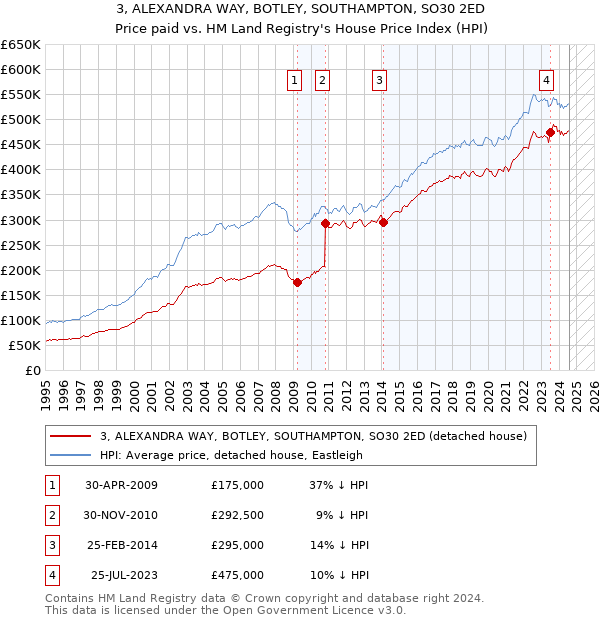 3, ALEXANDRA WAY, BOTLEY, SOUTHAMPTON, SO30 2ED: Price paid vs HM Land Registry's House Price Index