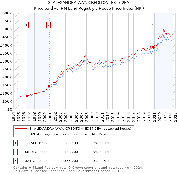 3, ALEXANDRA WAY, CREDITON, EX17 2EA: Price paid vs HM Land Registry's House Price Index