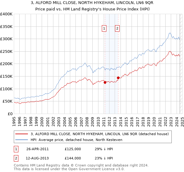 3, ALFORD MILL CLOSE, NORTH HYKEHAM, LINCOLN, LN6 9QR: Price paid vs HM Land Registry's House Price Index