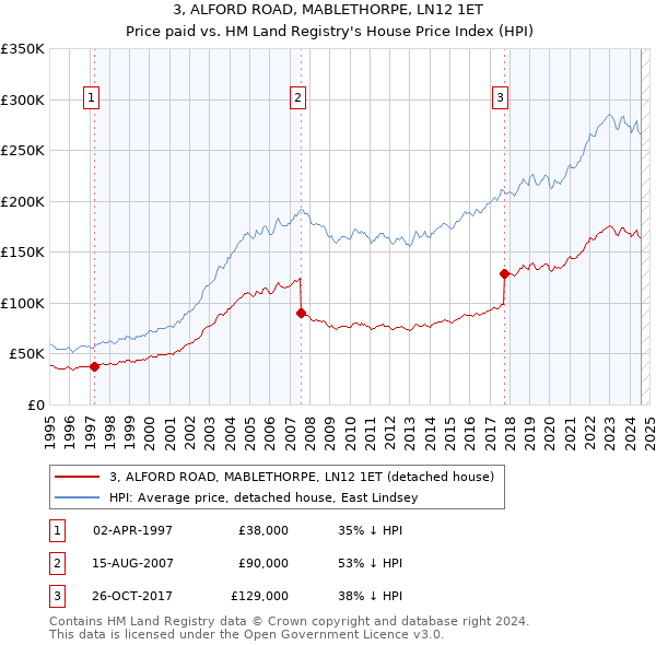 3, ALFORD ROAD, MABLETHORPE, LN12 1ET: Price paid vs HM Land Registry's House Price Index