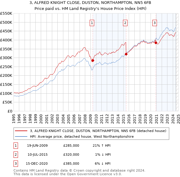 3, ALFRED KNIGHT CLOSE, DUSTON, NORTHAMPTON, NN5 6FB: Price paid vs HM Land Registry's House Price Index