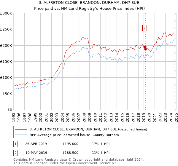 3, ALFRETON CLOSE, BRANDON, DURHAM, DH7 8UE: Price paid vs HM Land Registry's House Price Index