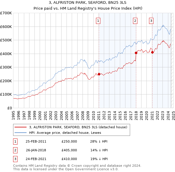 3, ALFRISTON PARK, SEAFORD, BN25 3LS: Price paid vs HM Land Registry's House Price Index