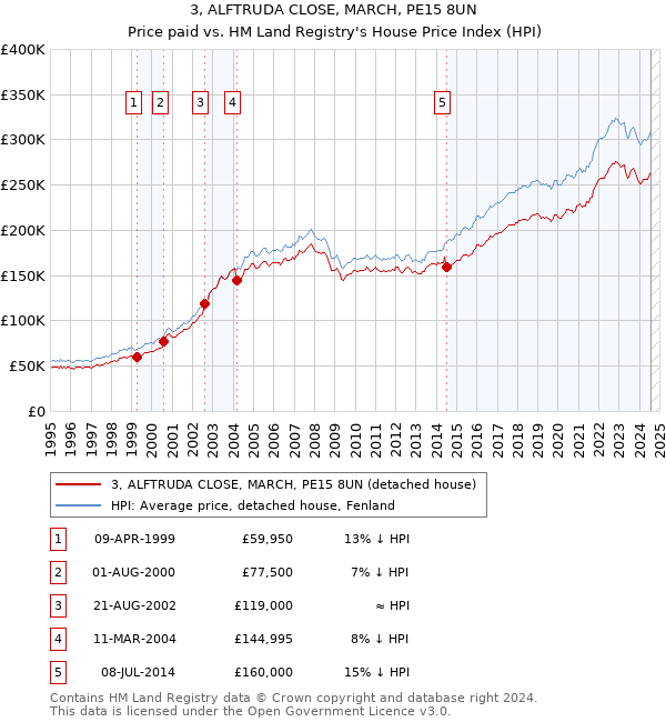 3, ALFTRUDA CLOSE, MARCH, PE15 8UN: Price paid vs HM Land Registry's House Price Index