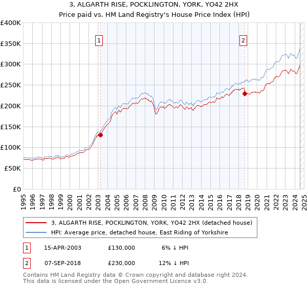 3, ALGARTH RISE, POCKLINGTON, YORK, YO42 2HX: Price paid vs HM Land Registry's House Price Index