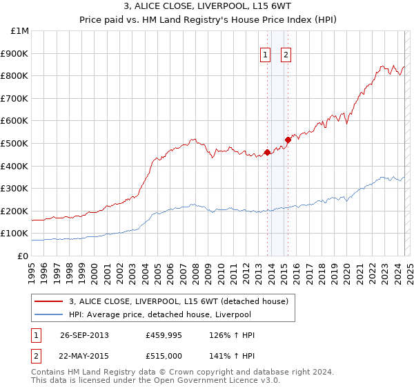 3, ALICE CLOSE, LIVERPOOL, L15 6WT: Price paid vs HM Land Registry's House Price Index