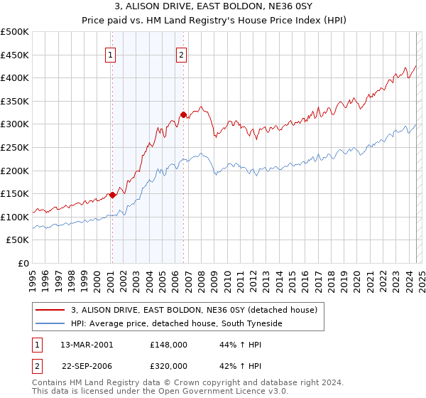 3, ALISON DRIVE, EAST BOLDON, NE36 0SY: Price paid vs HM Land Registry's House Price Index